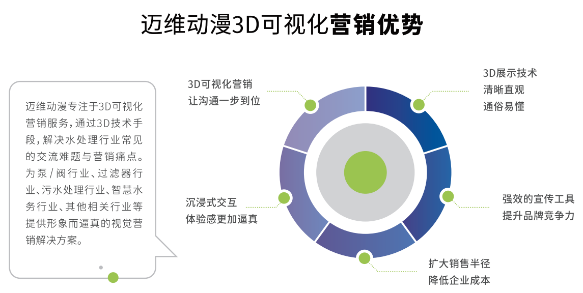 水處理三維動畫