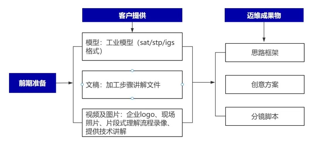 企業(yè)制作工程施工|自動(dòng)化生產(chǎn)線|產(chǎn)品演示|醫(yī)學(xué)行業(yè)三維動(dòng)畫(huà)要準(zhǔn)備哪些資料，以便有效地提供給三維動(dòng)畫(huà)制作公司呢？(圖4)