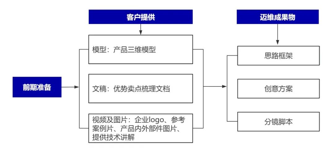 企業(yè)制作工程施工|自動(dòng)化生產(chǎn)線|產(chǎn)品演示|醫(yī)學(xué)行業(yè)三維動(dòng)畫(huà)要準(zhǔn)備哪些資料，以便有效地提供給三維動(dòng)畫(huà)制作公司呢？(圖6)