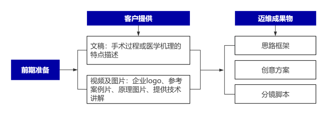 企業(yè)制作工程施工|自動(dòng)化生產(chǎn)線|產(chǎn)品演示|醫(yī)學(xué)行業(yè)三維動(dòng)畫(huà)要準(zhǔn)備哪些資料，以便有效地提供給三維動(dòng)畫(huà)制作公司呢？(圖8)